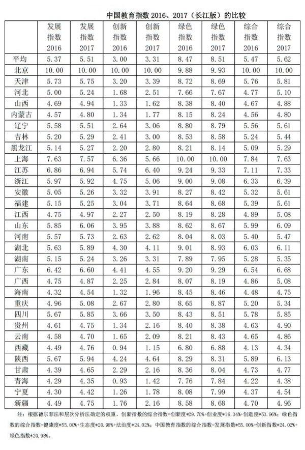 《中國教育指數2017》正式發布 12個維度數繪教育圖景1