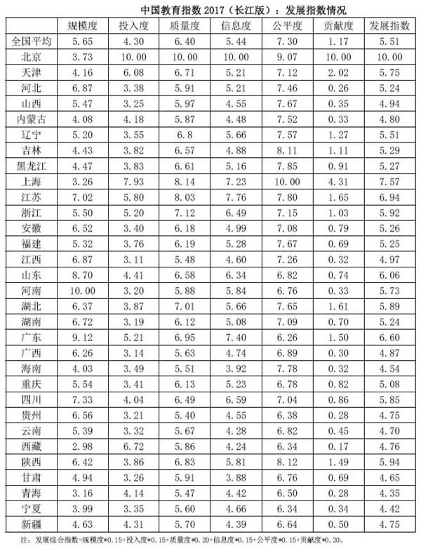 《中國教育指數2017》正式發布 12個維度數繪教育圖景2