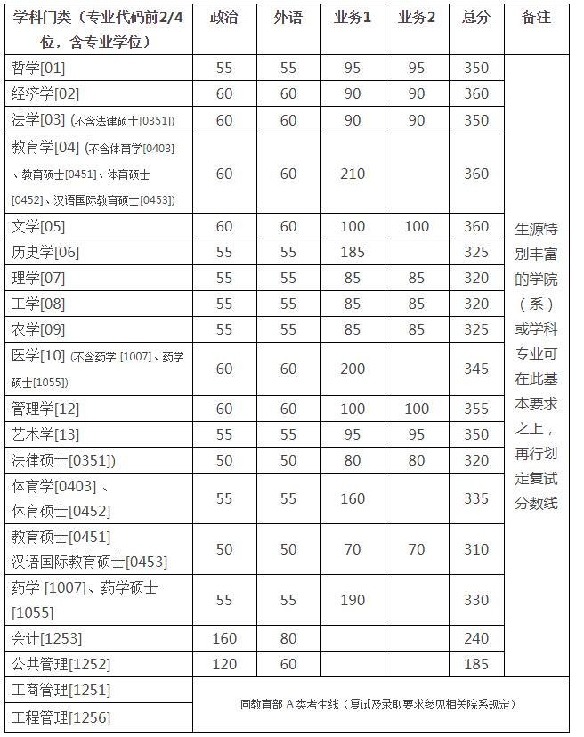 浙江大學2018年碩士研究生(含非全日制)復試分數線公布1