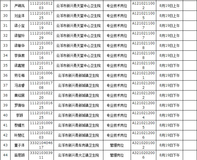廣東省新興縣粵東西北地區鄉鎮事業單位2015年專項招聘體檢3