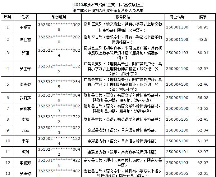 2015年江西撫州“三支一扶”第二批調劑入闈資審合格名單及體檢通知1