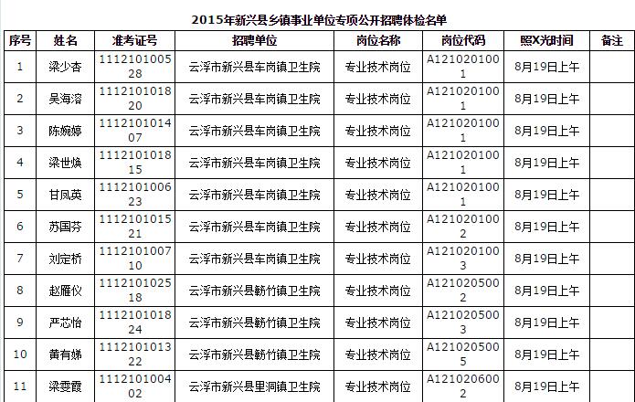廣東省新興縣粵東西北地區鄉鎮事業單位2015年專項招聘體檢1