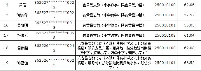 2015年江西撫州“三支一扶”第二批調劑入闈資審合格名單及體檢通知2