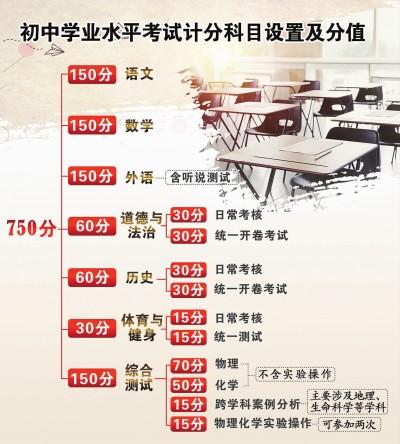 上海中考改革方案公布 滿分變為750分1
