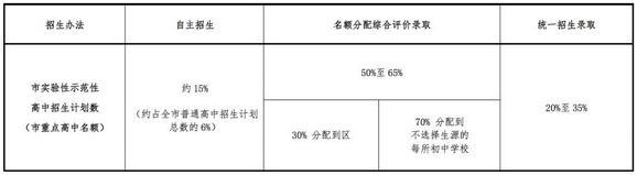 上海中考改革方案公布 15個熱門問題詳細解讀4
