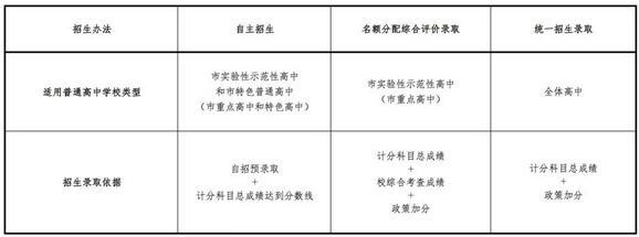上海中考改革方案公布 15個熱門問題詳細解讀3