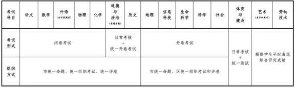 上海中考改革方案公布 15個熱門問題詳細解讀1
