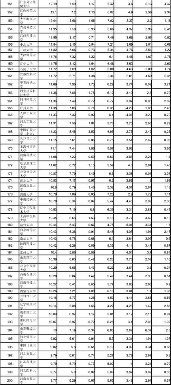武書連2018中國大學綜合實力排行榜發布4
