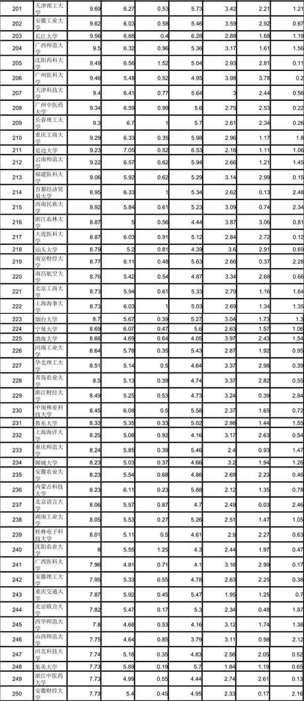 武書連2018中國大學綜合實力排行榜發布5