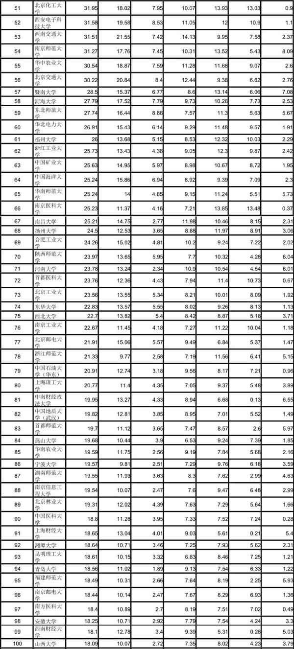 武書連2018中國大學綜合實力排行榜發布2