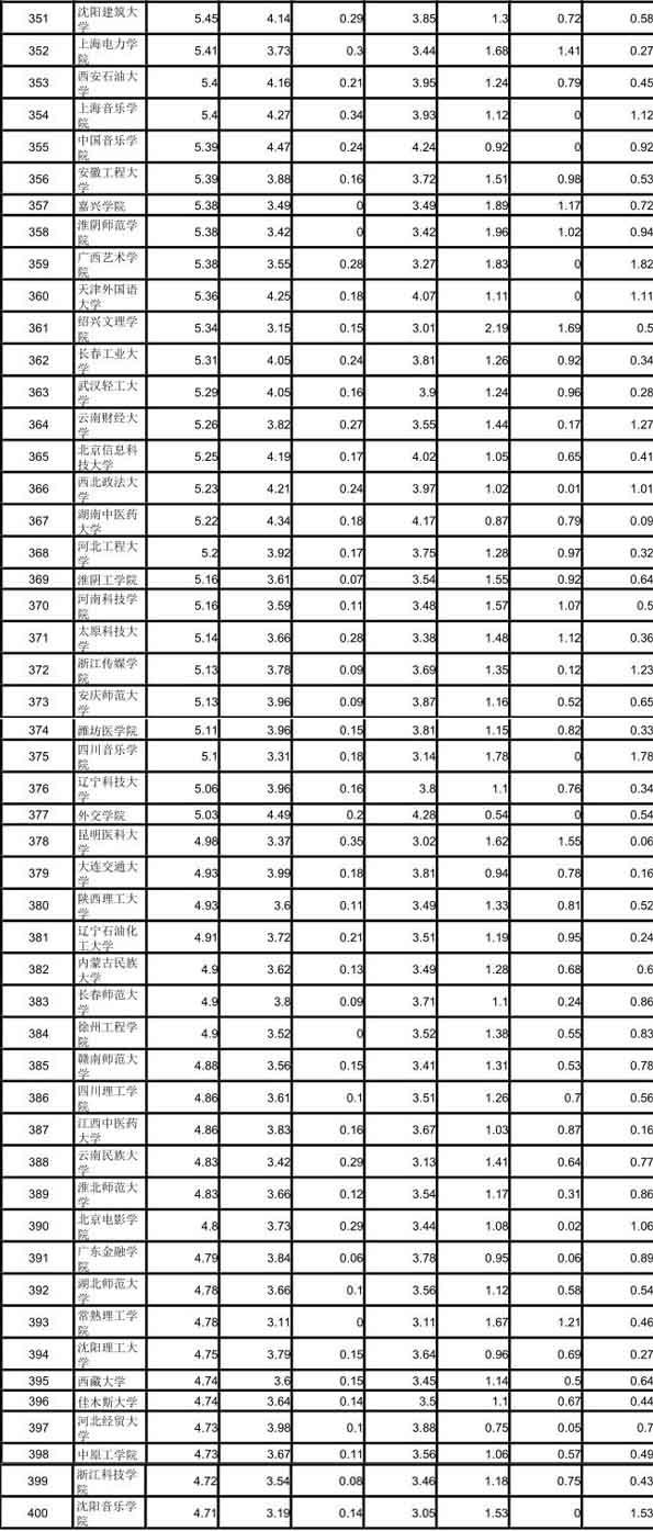 武書連2018中國大學綜合實力排行榜發布8