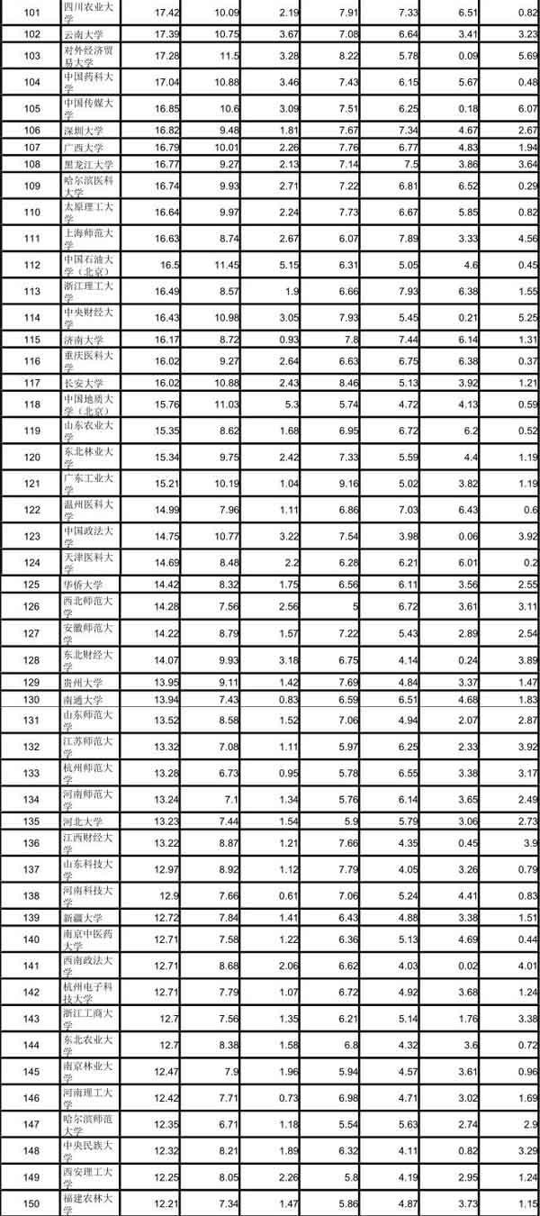 武書連2018中國大學綜合實力排行榜發布3