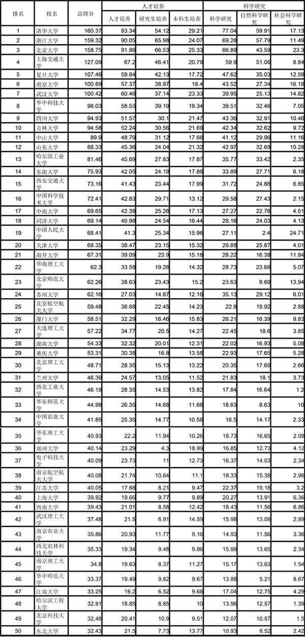 武書連2018中國大學綜合實力排行榜發布1