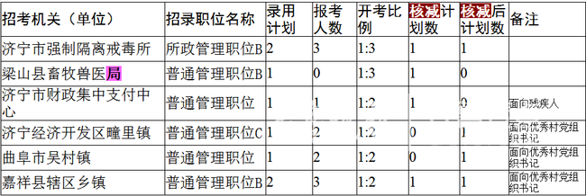 濟寧這6個公務員招考計劃因報考人數不足核減1