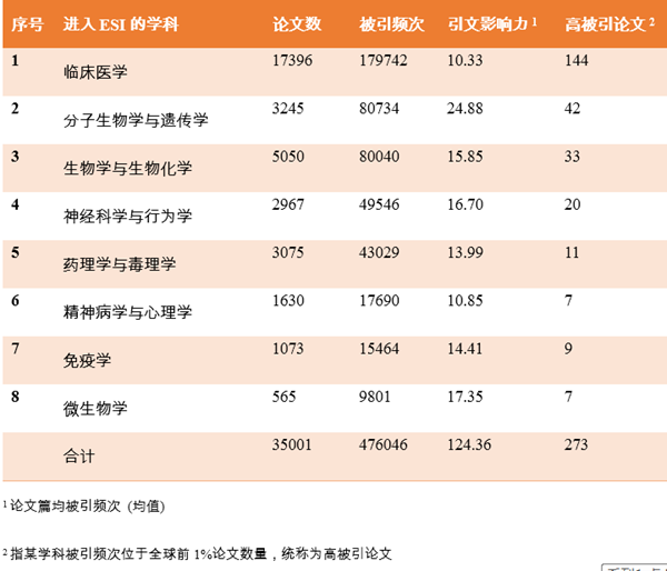 北京大學醫學部ESI學科排名又上新臺階1