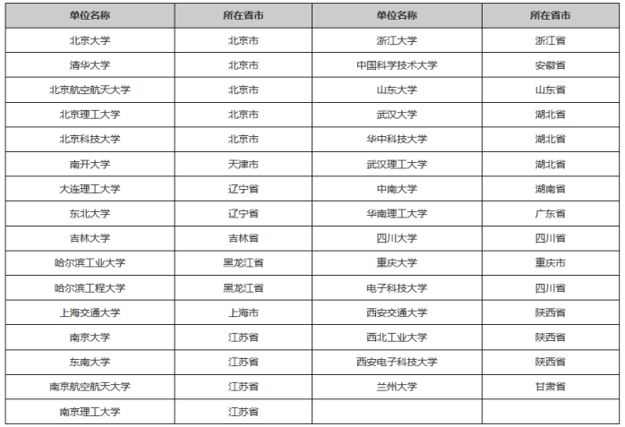 考研特殊招生政策之強軍計劃1