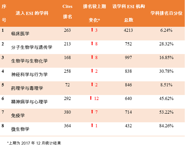 北京大學醫學部ESI學科排名又上新臺階2