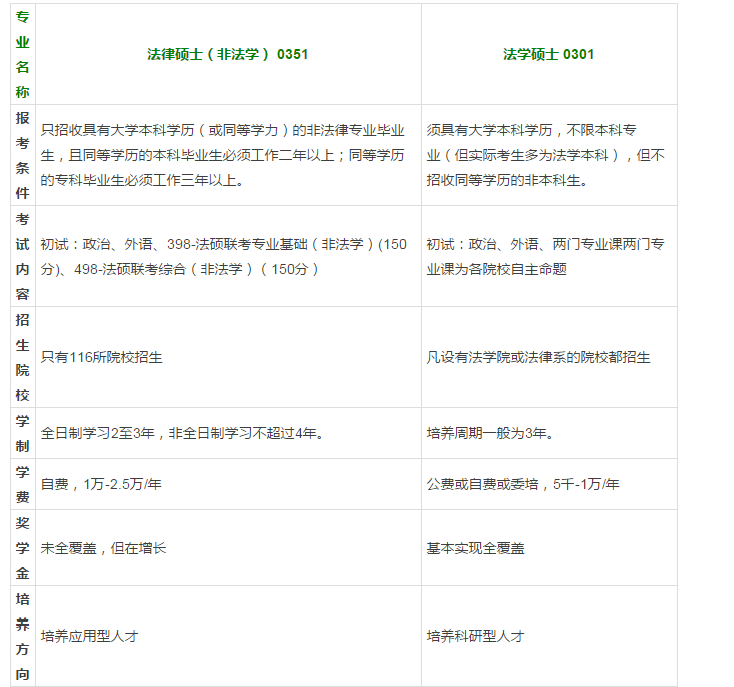 2019考研：法律碩士與法學碩士的區別1