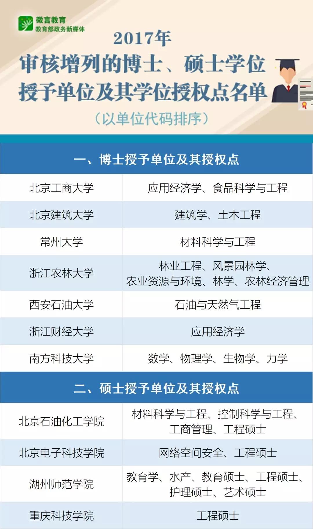 2017年新增博士、碩士學位授予單位及其授權點名單公布1