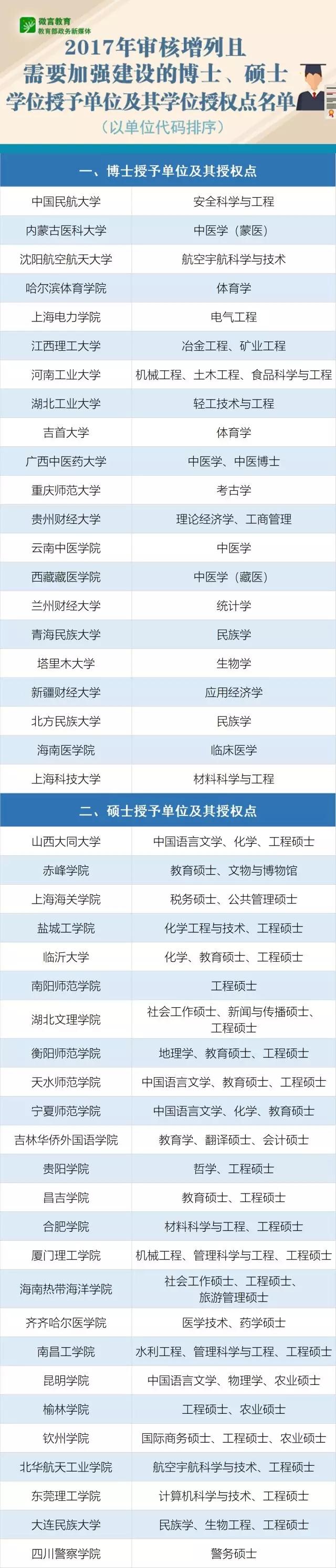 2017年新增博士、碩士學位授予單位及其授權點名單公布2