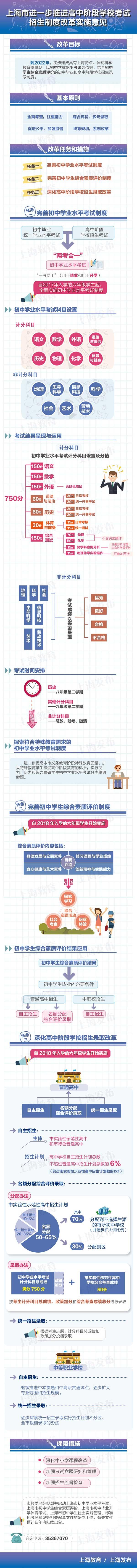 上海中考改革方案公布 具體改革措施詳解1