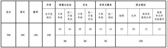 上海中考改革方案公布 具體改革措施詳解3