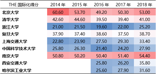 中國C9高校在世界大學排名中的國際化情況表現如何？5