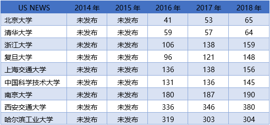 中國C9高校在世界大學排名中的國際化情況表現如何？3
