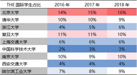 中國C9高校在世界大學排名中的國際化情況表現如何？7