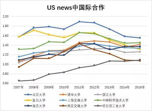 中國C9高校在世界大學排名中的國際化情況表現如何？12