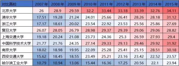 中國C9高校在世界大學排名中的國際化情況表現如何？11