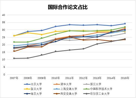 中國C9高校在世界大學排名中的國際化情況表現如何？13