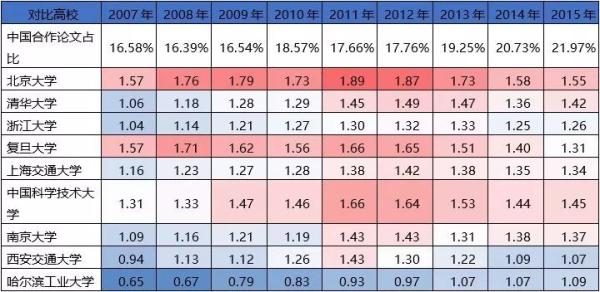 中國C9高校在世界大學排名中的國際化情況表現如何？14