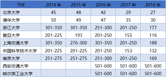 中國C9高校在世界大學排名中的國際化情況表現如何？2