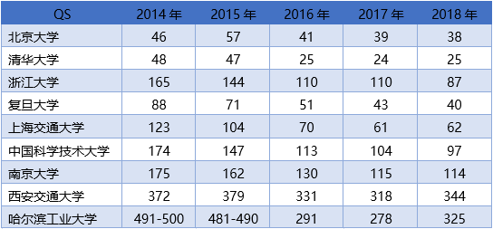 中國C9高校在世界大學排名中的國際化情況表現如何？1