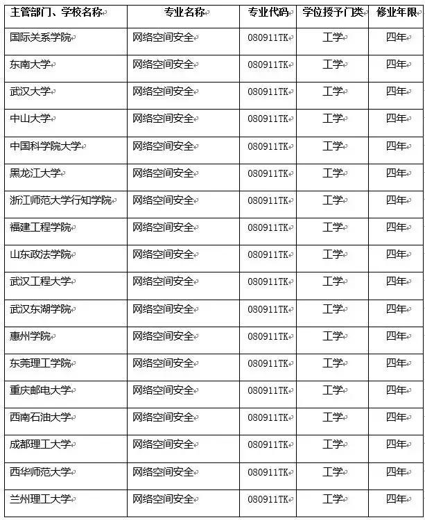 18所高校新增這個本科專業 熱門不輸人工智能2