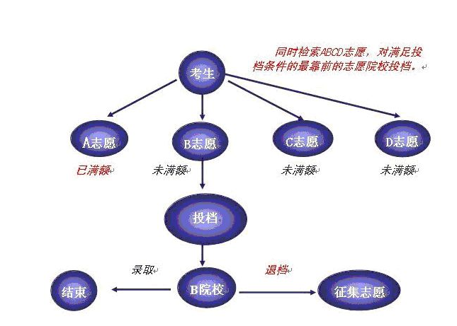 什么是平行志愿？平行志愿錄取規則有哪些？1