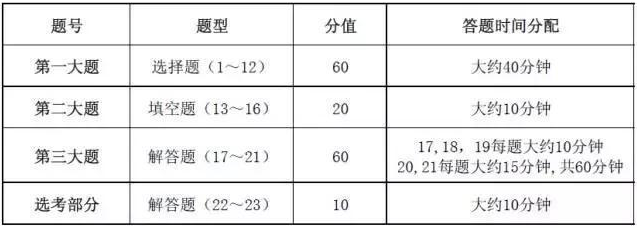 2018高考數學答題時間分配及注意事項1