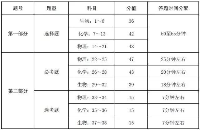 2018高考理綜答題時間分配及注意事項1