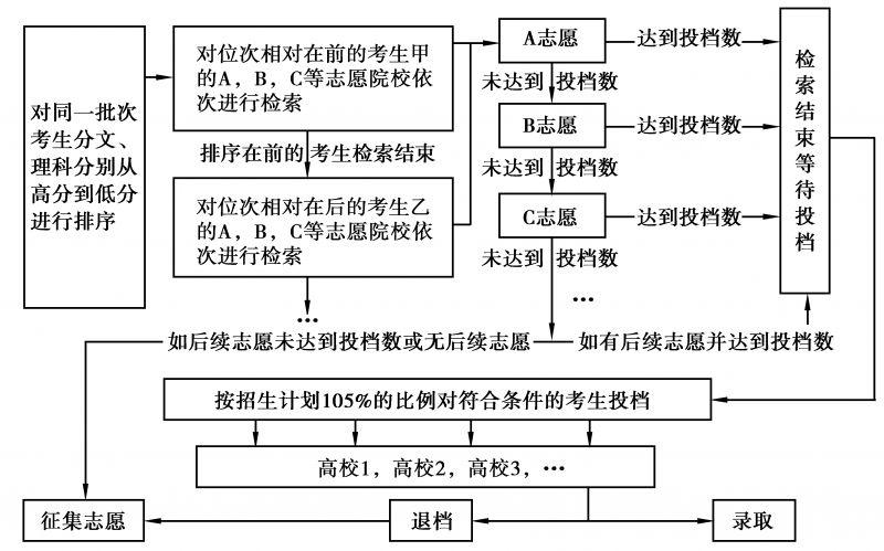 重磅！關于各批次志愿填報 順序志愿和平行志愿要分清1