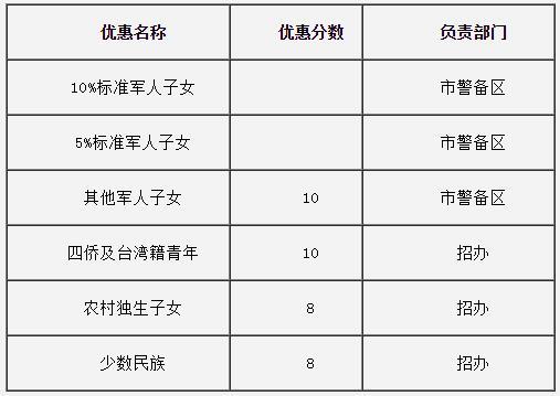 石家莊2018年中考照顧獎勵政策及分值1