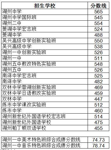 浙江湖州2018年中考錄取分數線1