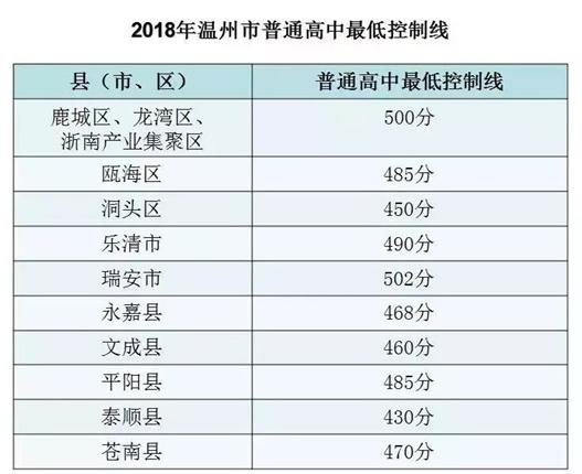 浙江溫州2018年中考錄取分數線1