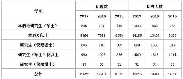 研究生考公務員的優勢及優勢專業1
