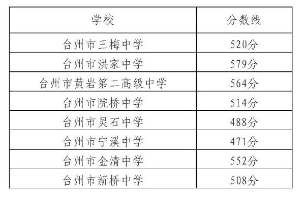 2018年臺州市區普通高中錄取分數線（第五批）揭曉1