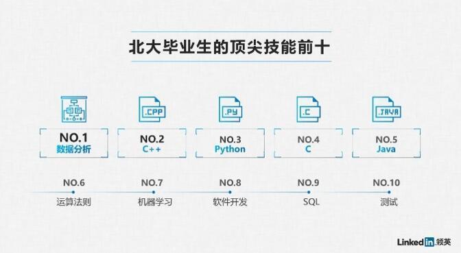 高校畢業生就業現狀與趨勢大數據：數字技能“走紅”3