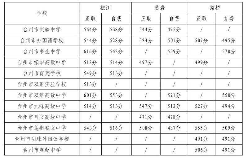 2018年臺州市區普通高中錄取分數線（第五批）揭曉2