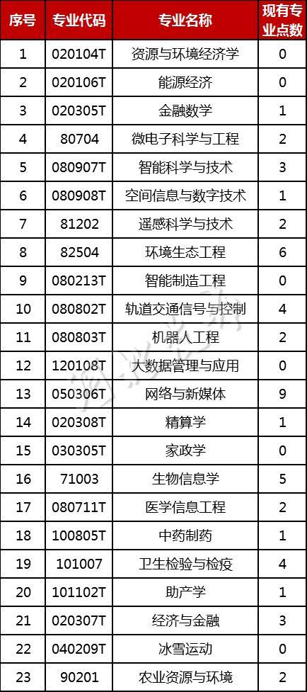 河北省教育廳發布就業率低的專業名單！這些專業社會急需！2