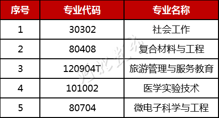 河北省教育廳發布就業率低的專業名單！這些專業社會急需！1