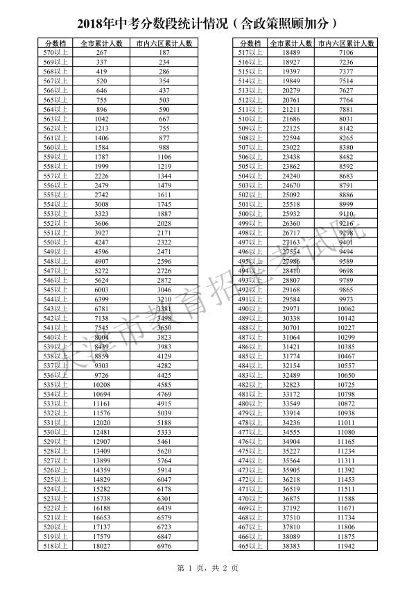 2018年天津中考分數段公布 全市總平均分407.73分1